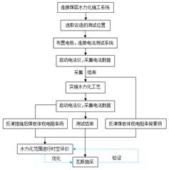 大鸡巴av影院基于直流电法的煤层增透措施效果快速检验技术